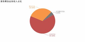 寶信軟件2018年歸母凈利潤(rùn)同比大增57.3%，服務(wù)外包業(yè)務(wù)成核心利潤(rùn)增長(zhǎng)引擎